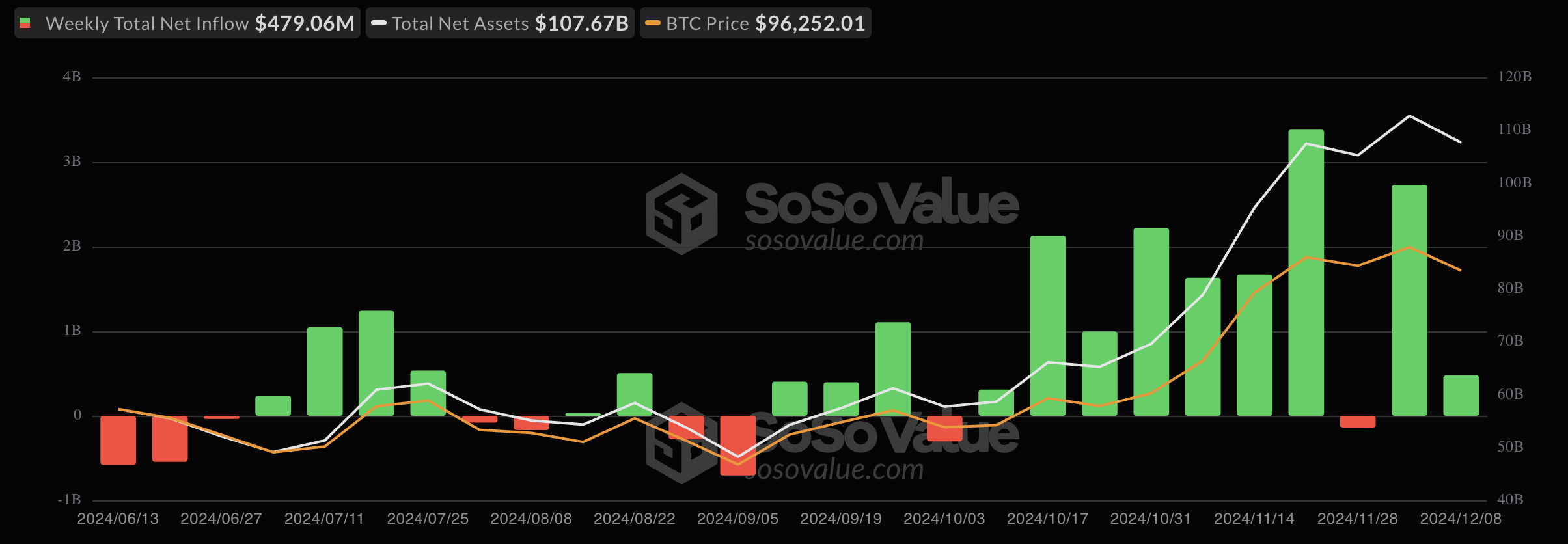 ビットコインETFの週次流入