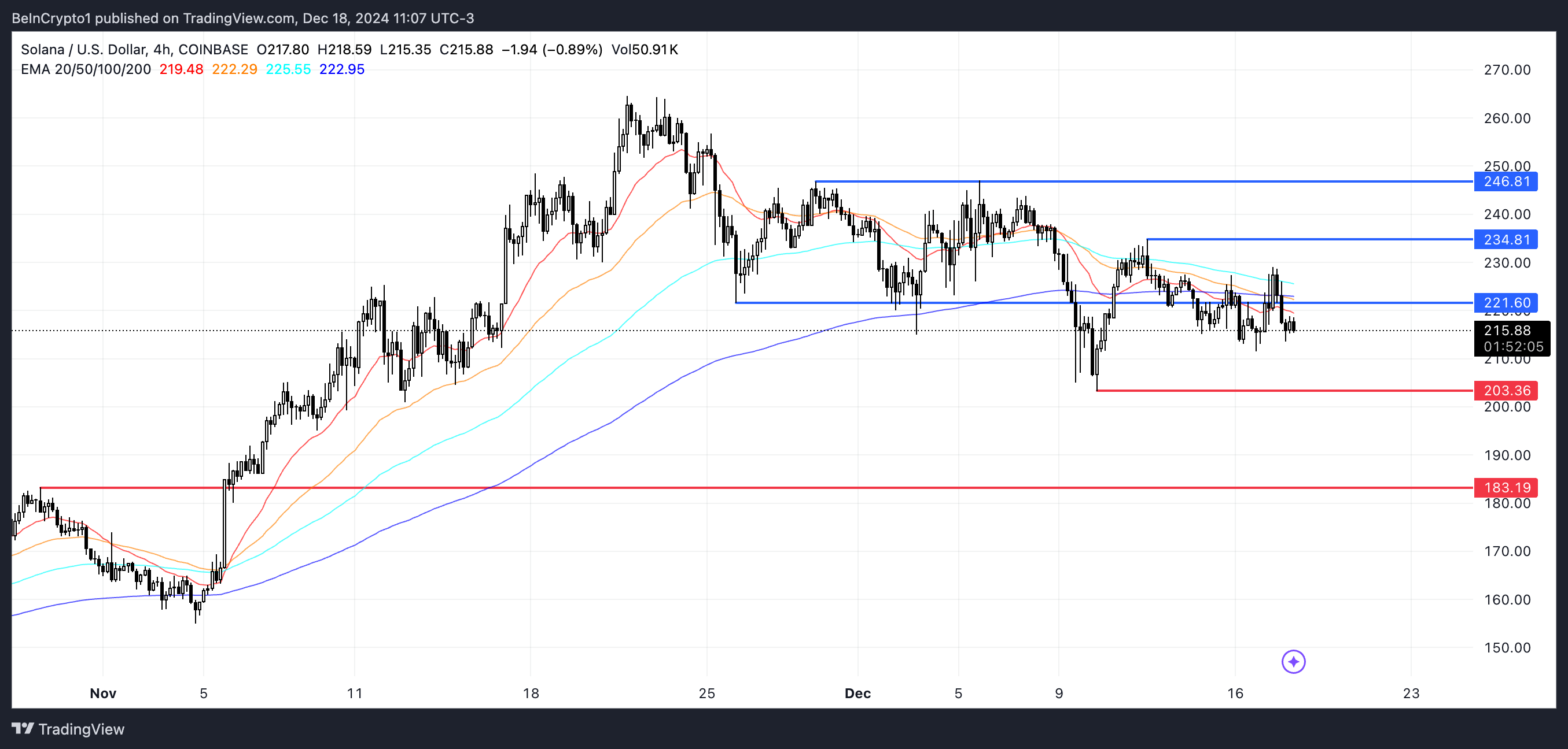 SOL Price Analysis.