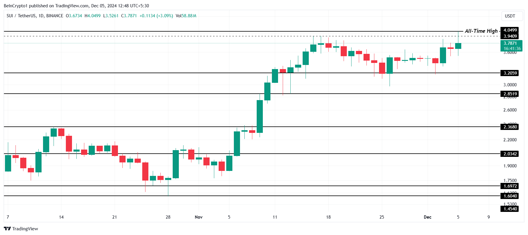 SUI価格分析