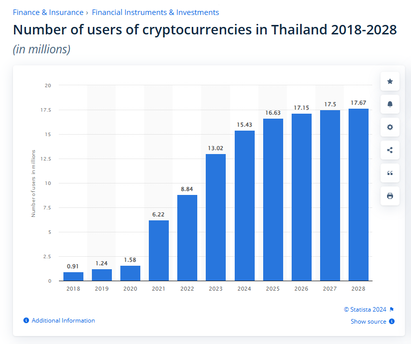 タイにおける暗号資産ユーザーの数 2018-2028. 出典: Statista