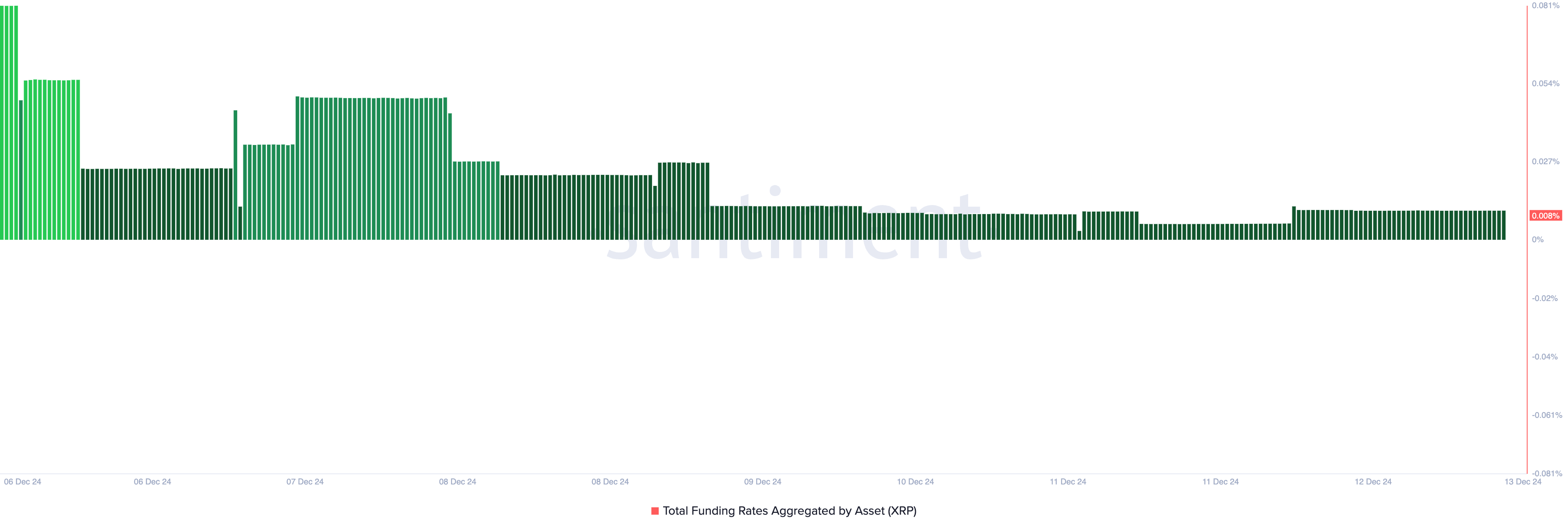 XRP Funding Rate.