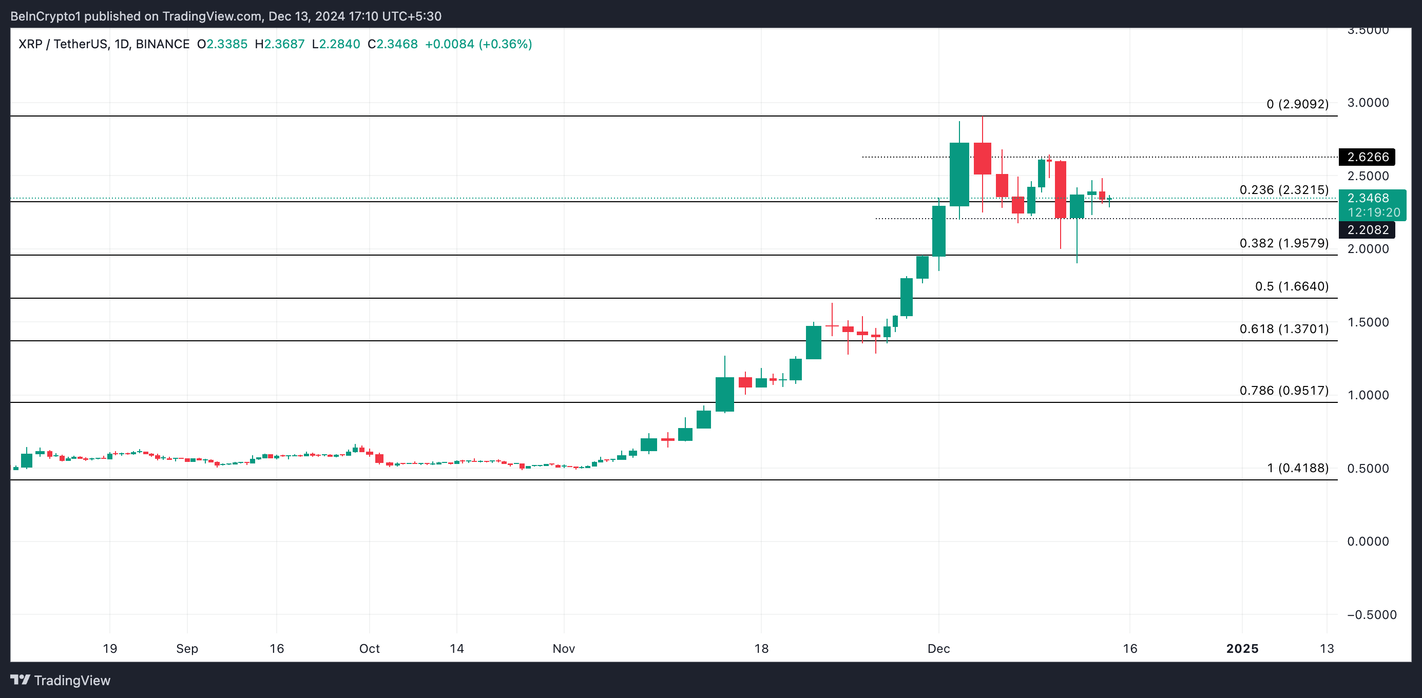 XRP Price Analysis