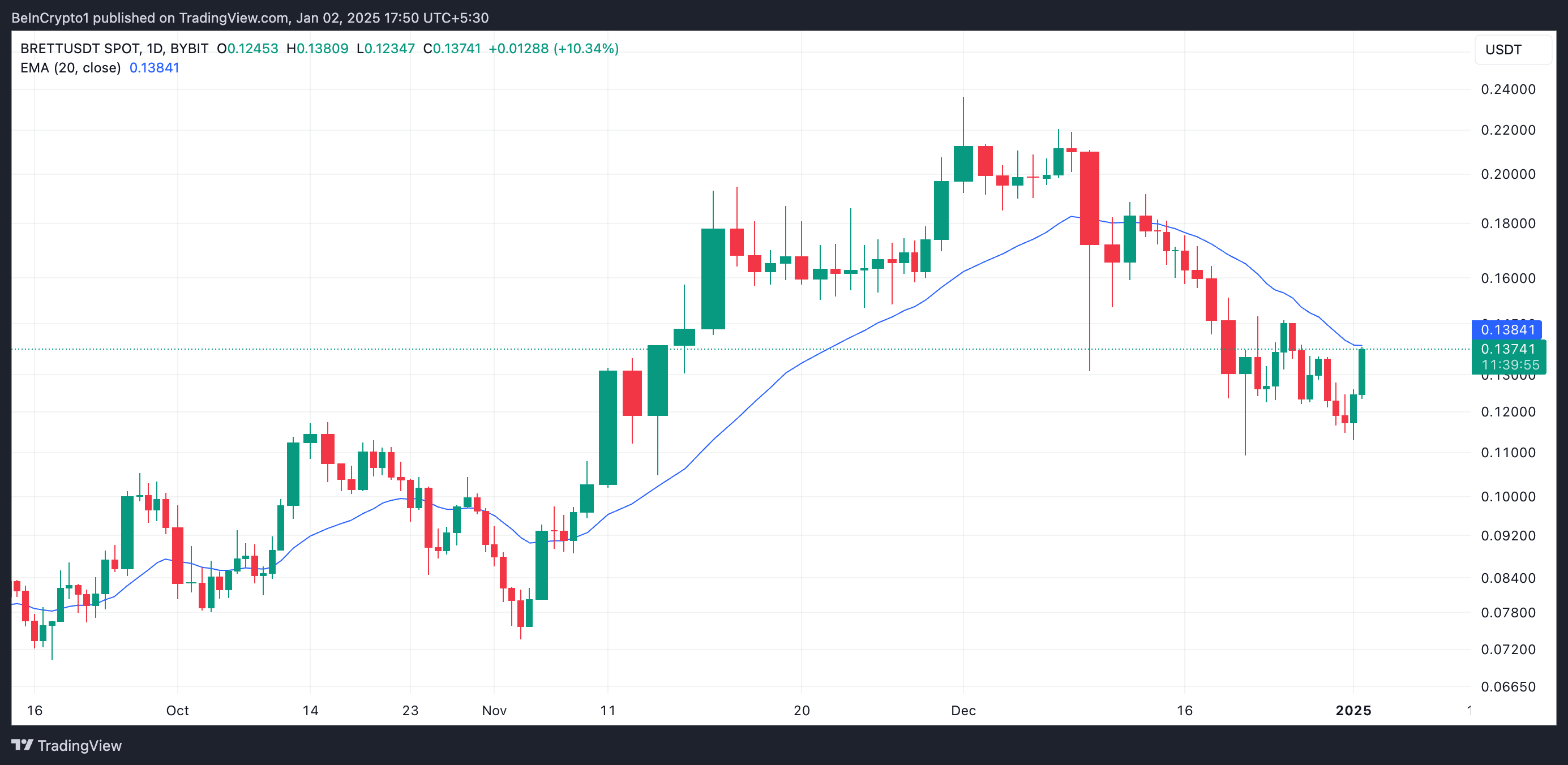 BRETT 20-Day EMA.
