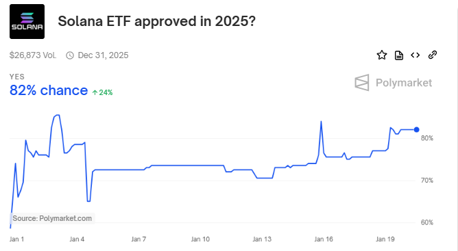 2025年にソラナETFの82%の確率