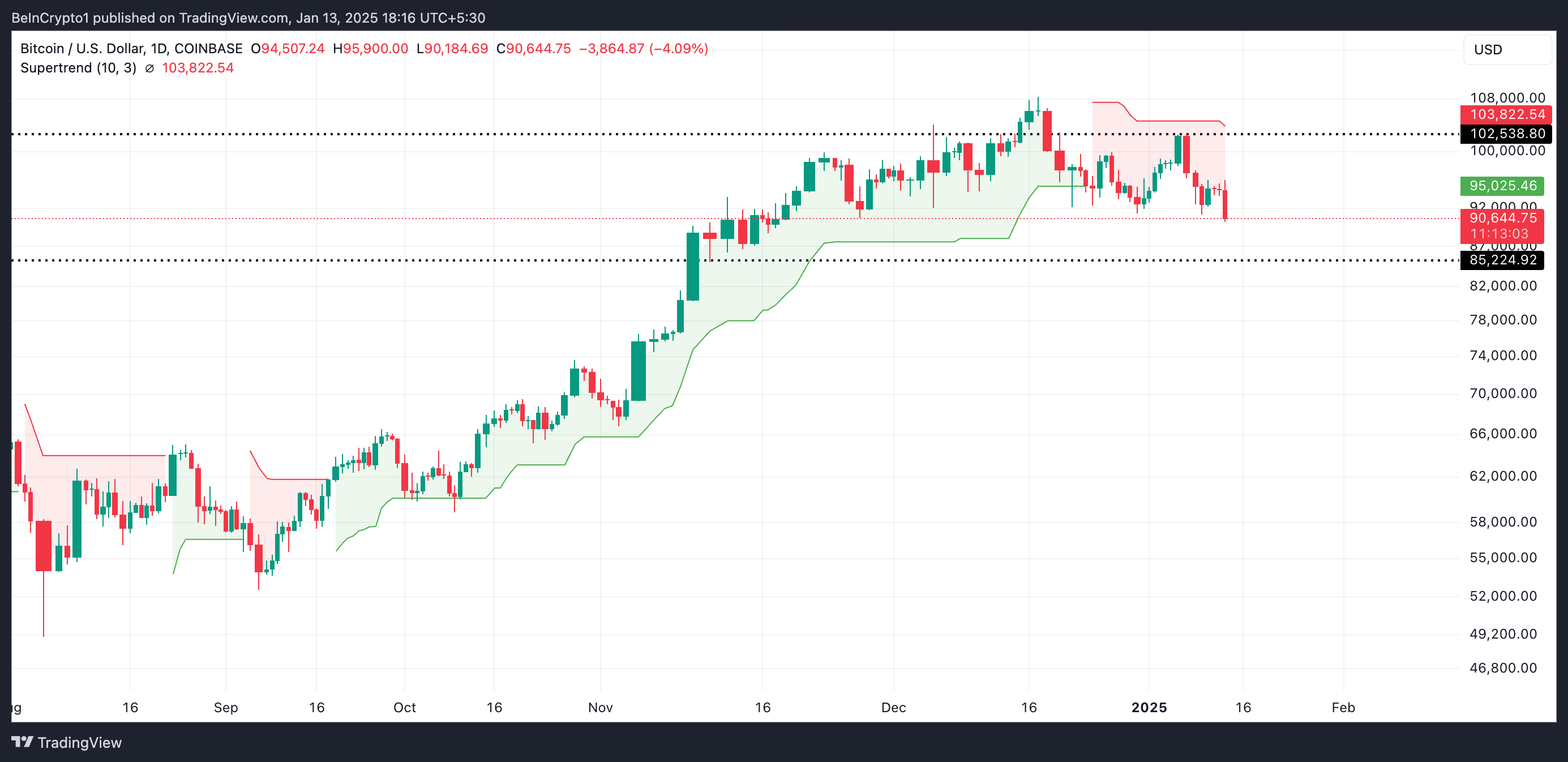 ビットコインスーパートレンド指標。