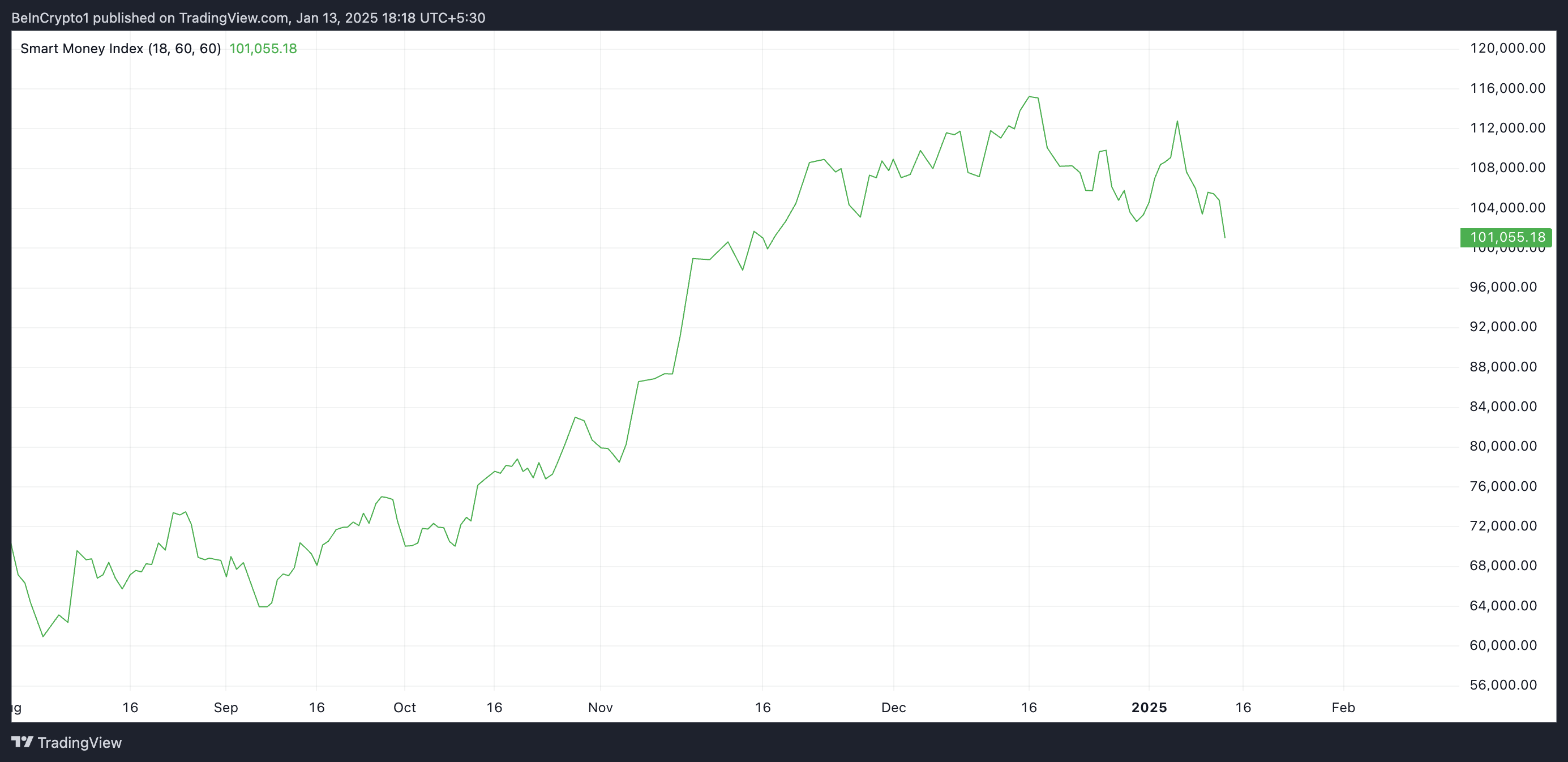 ビットコインスマートマネーインデックス。