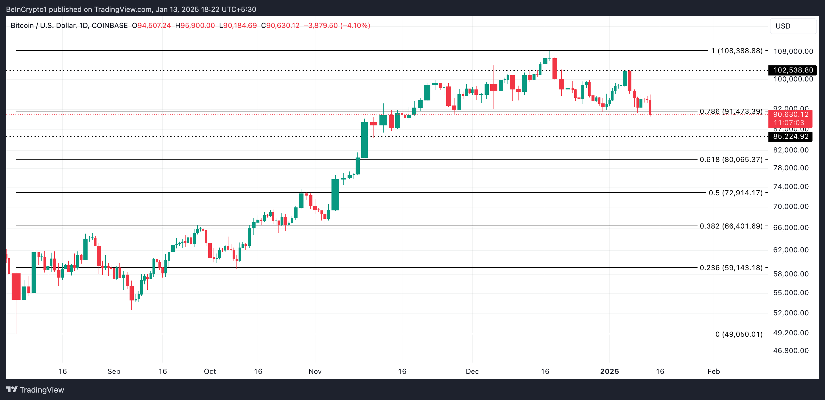 ビットコイン価格分析