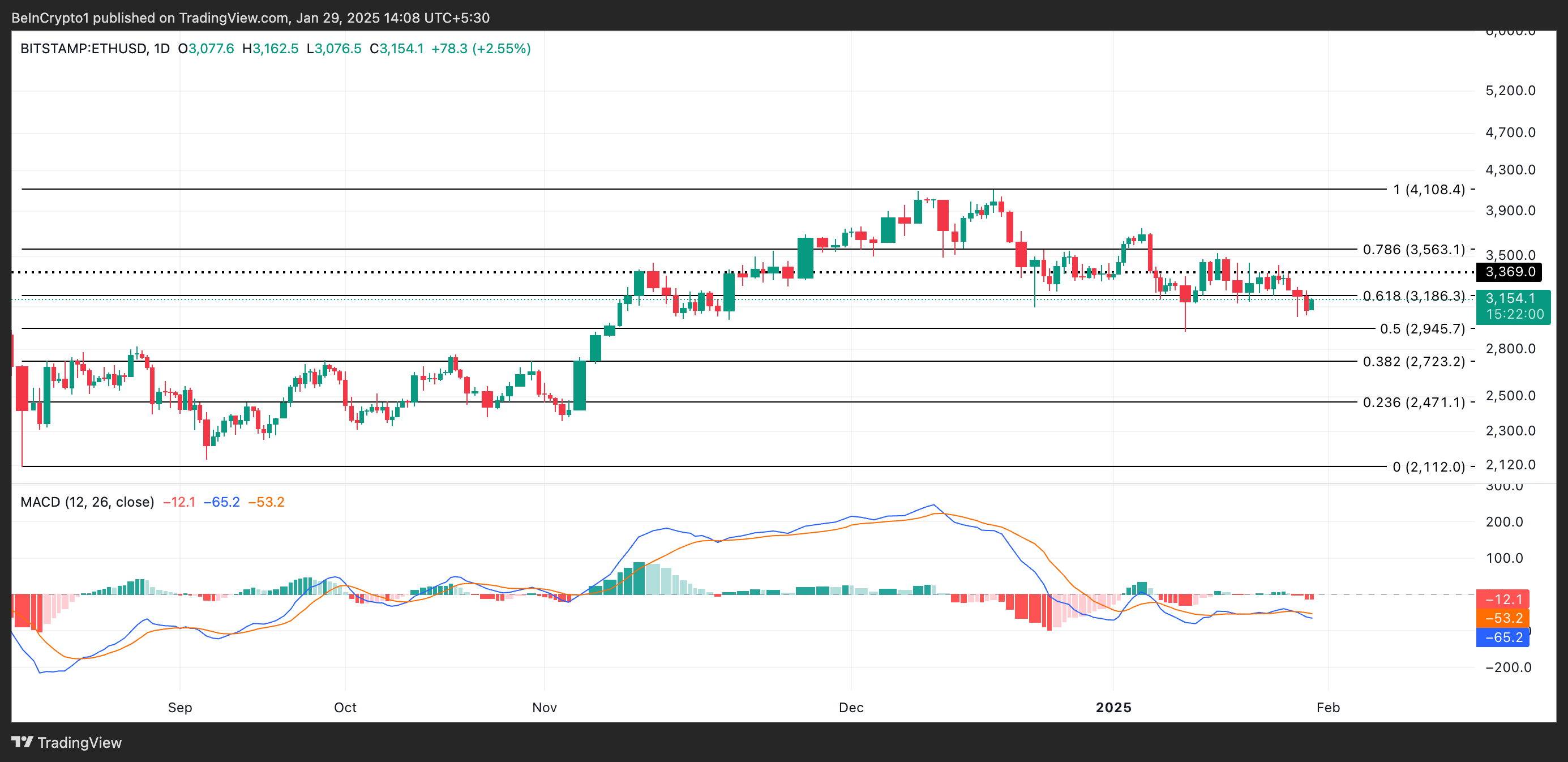 ETH Price Analysis.