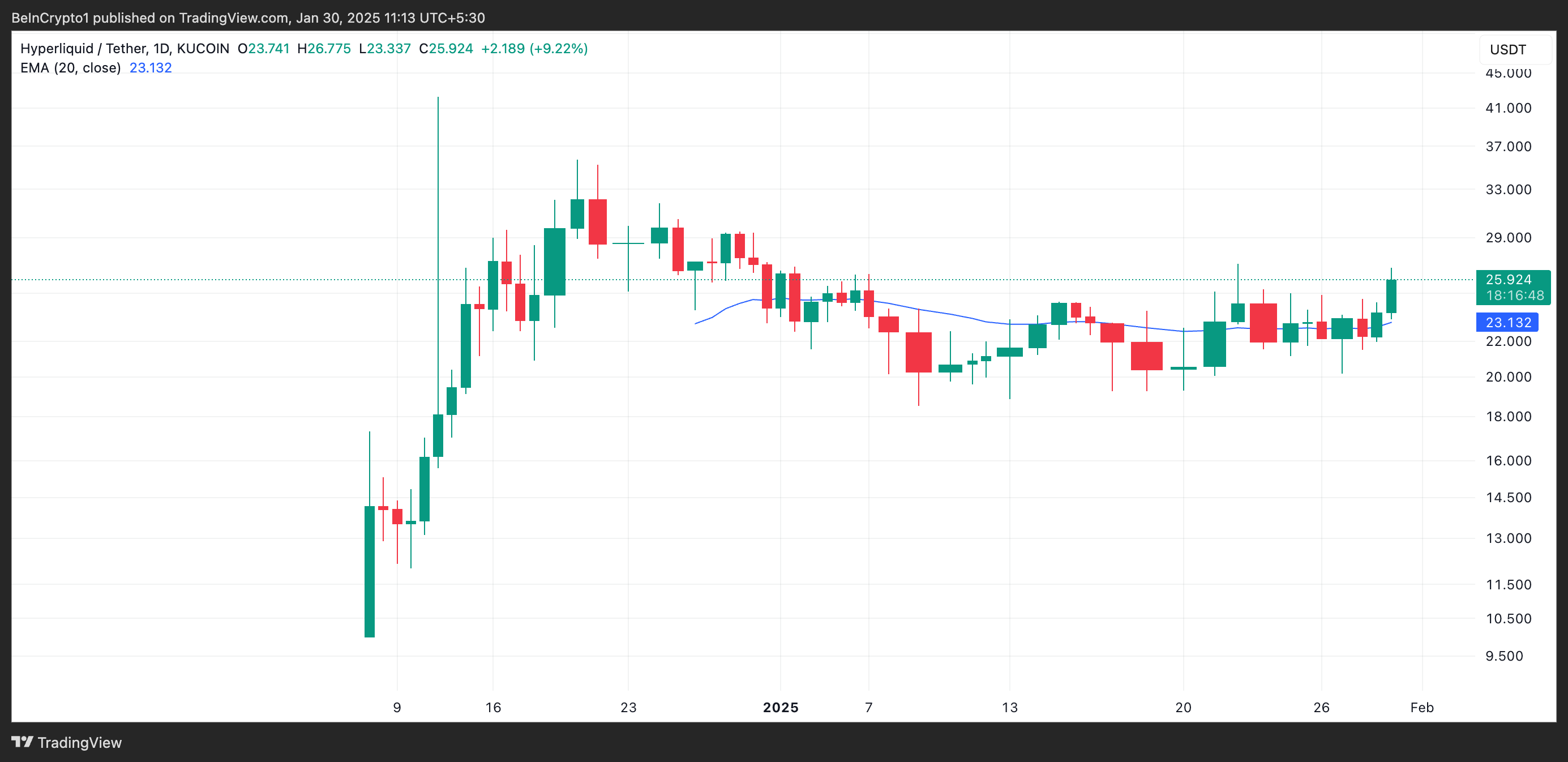 HYPE 20-DAY EMA.