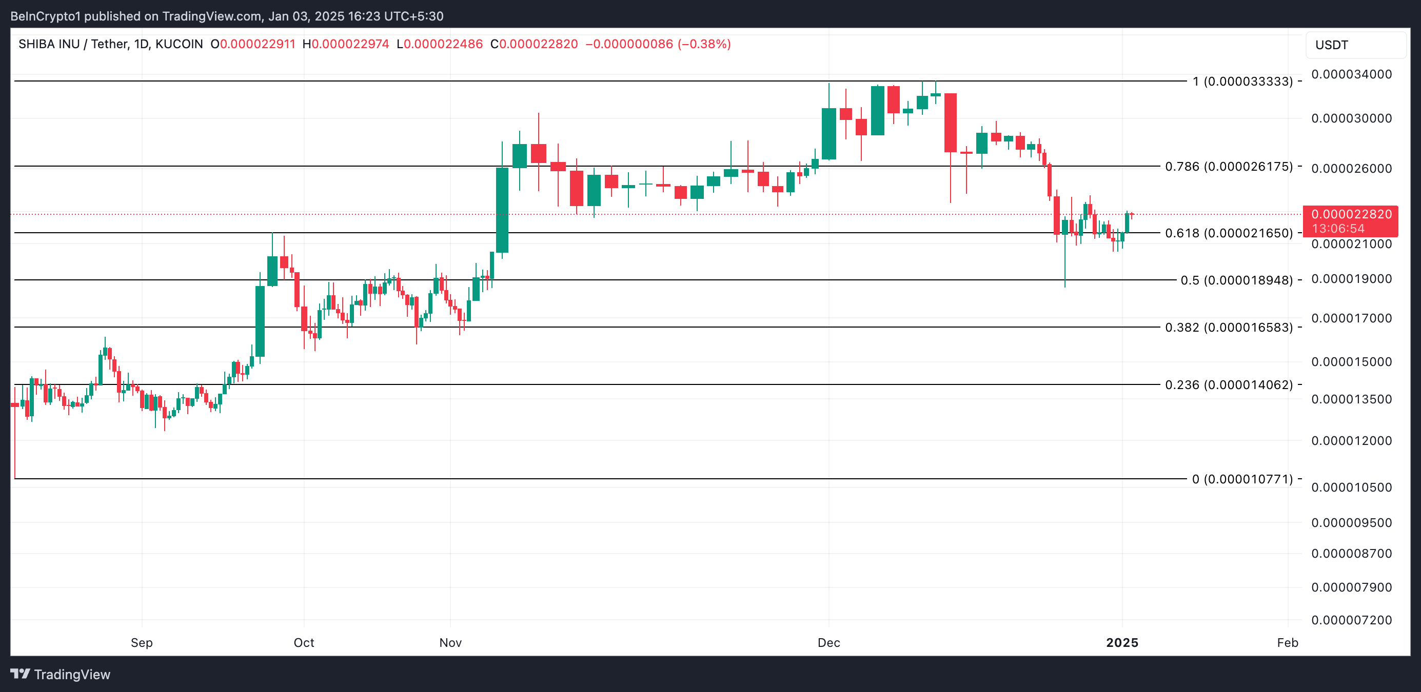 Shiba Inu Price Analysis