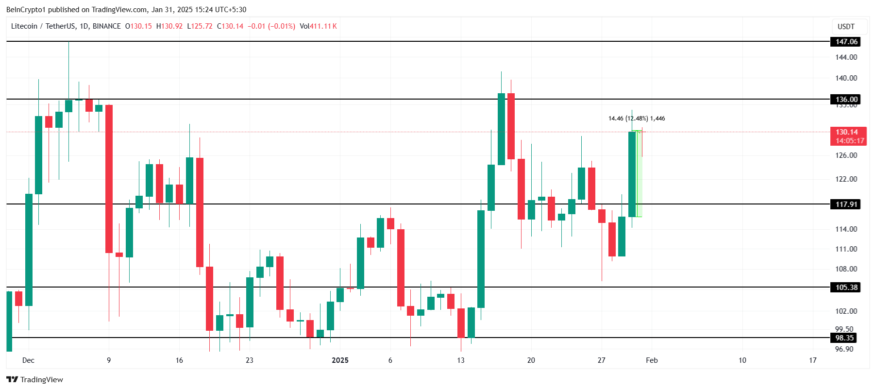 LTC Price Analysis.