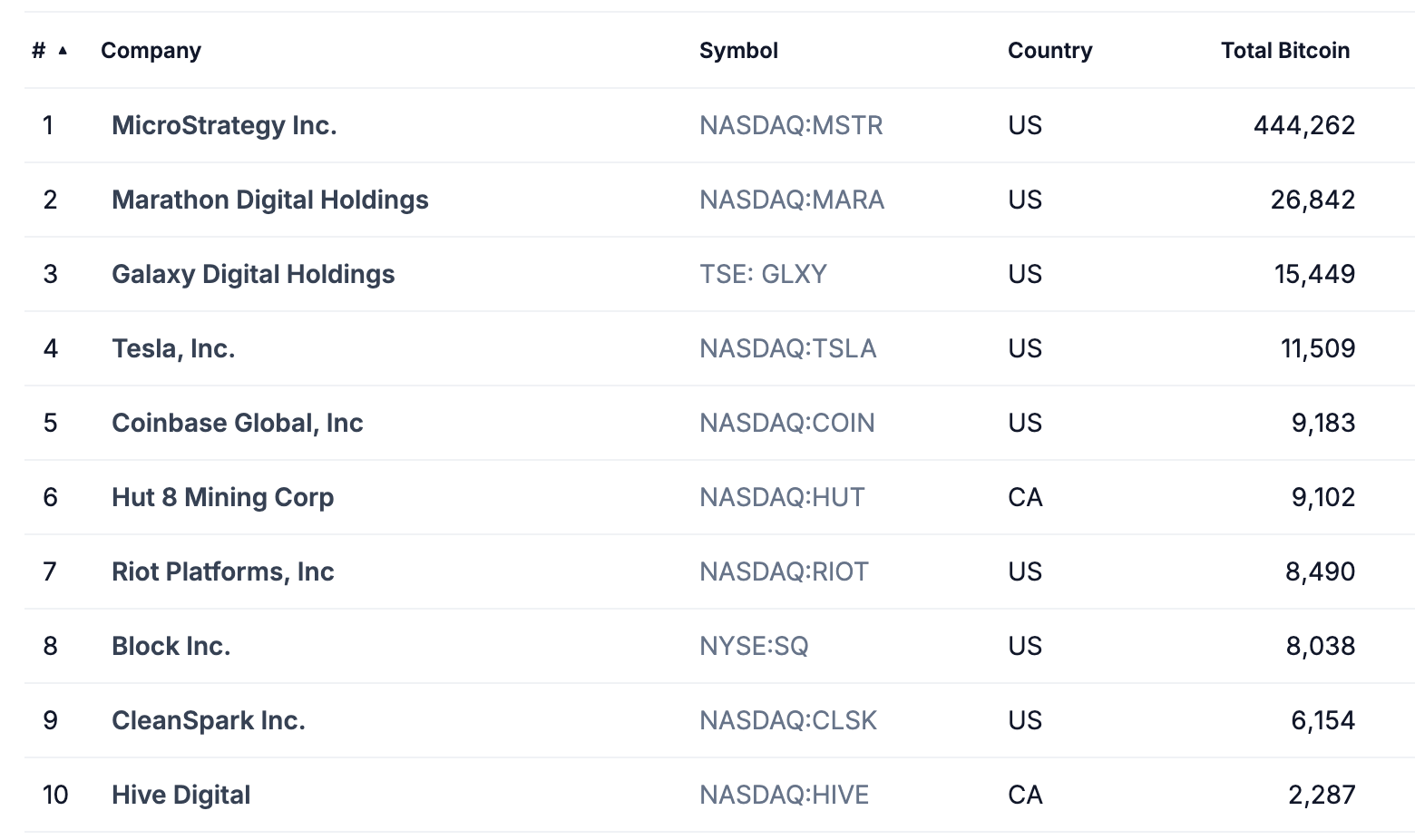 公開企業によるビットコイン保有。出典: CoinGecko.