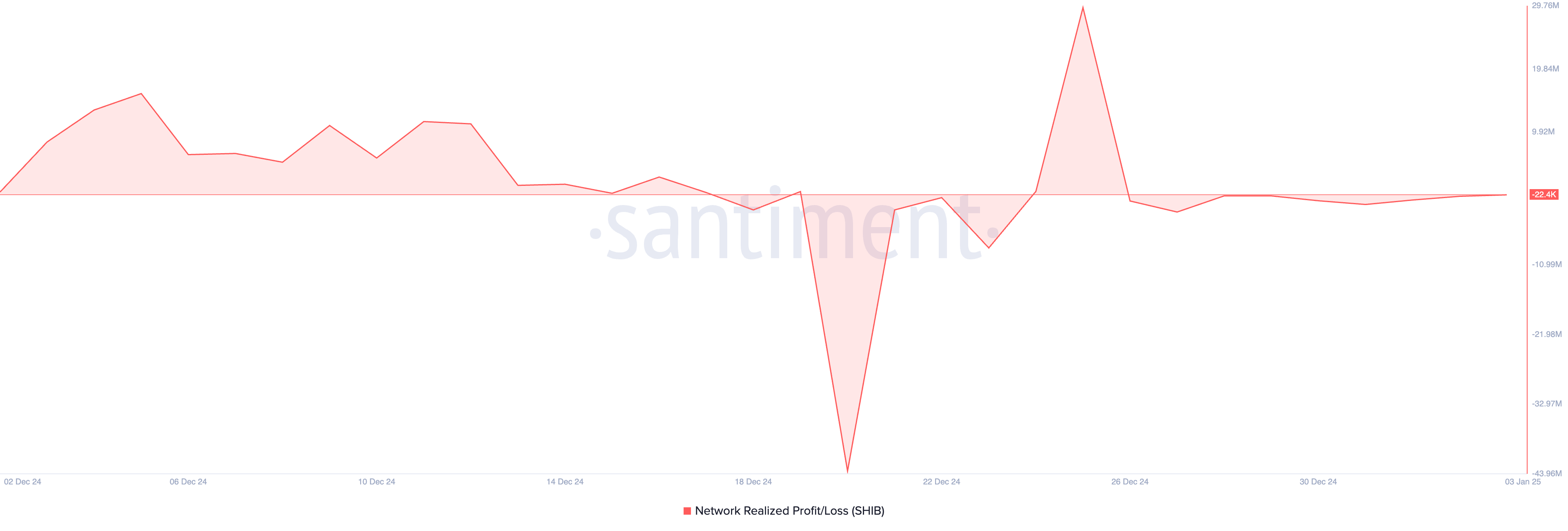 Shiba Inu Network Realized Profit/Loss.