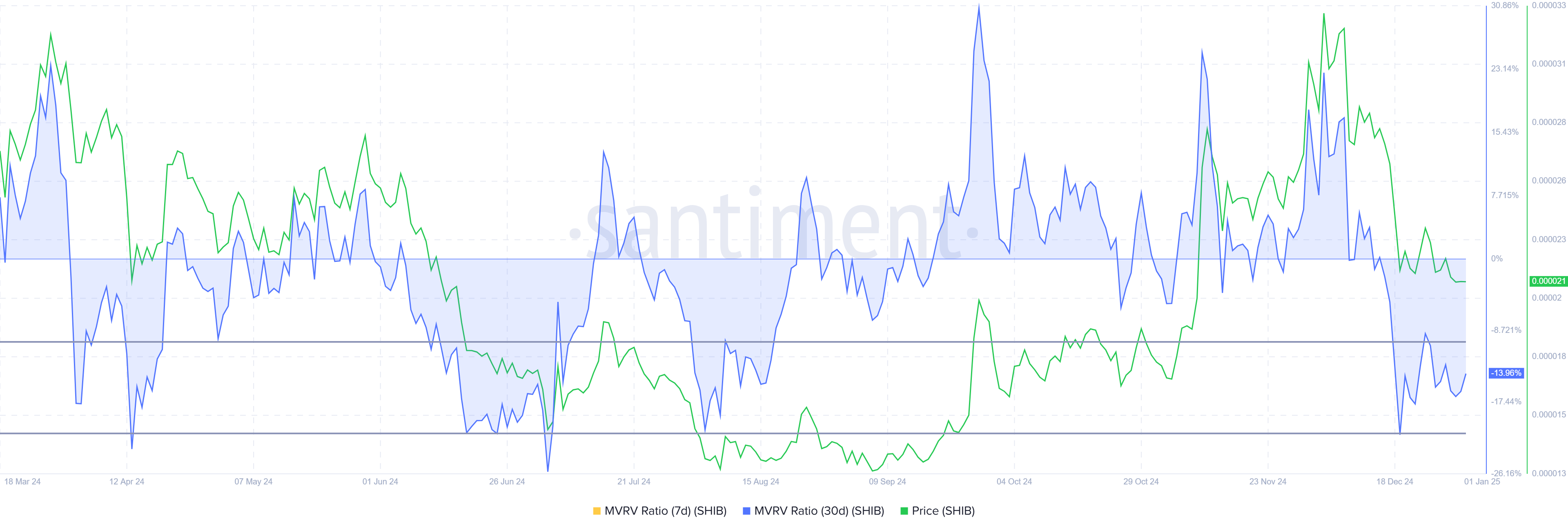 Shiba Inu MVRV Ratio