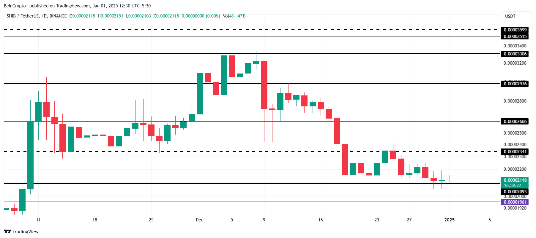 Shiba Inu Price Analysis.