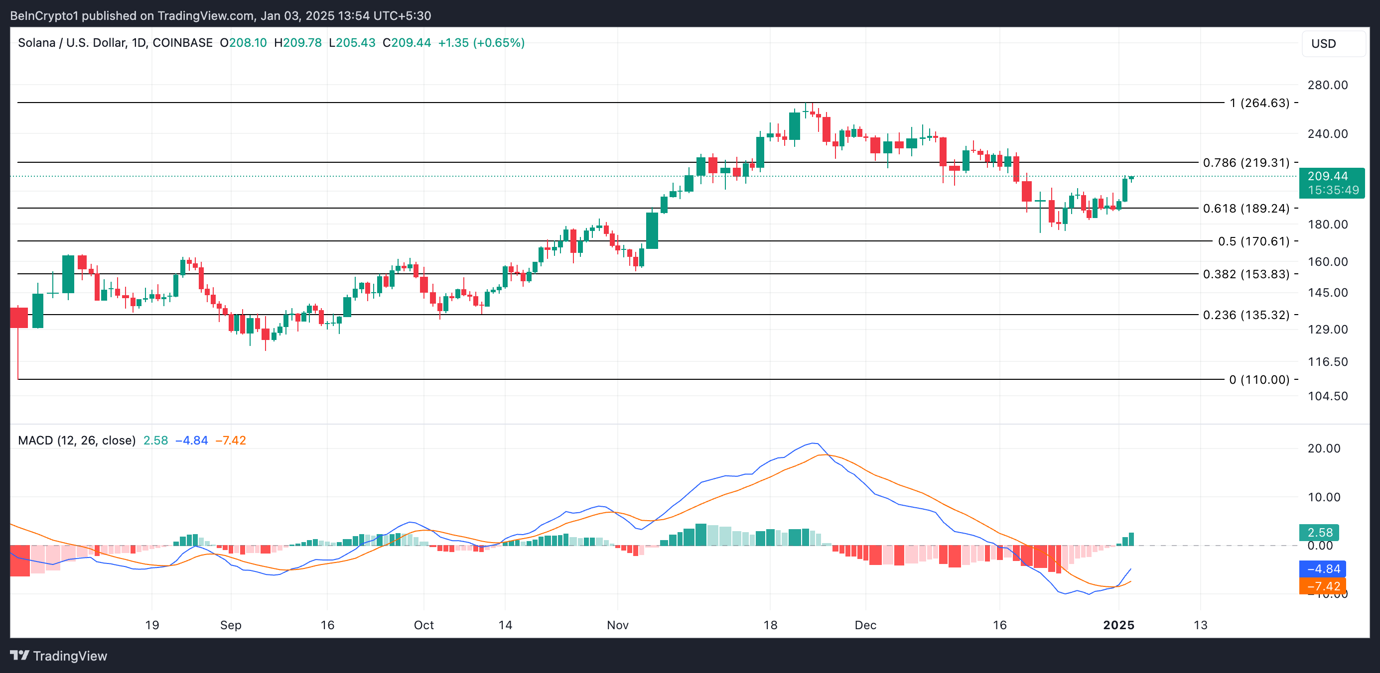 ソラナ価格分析。