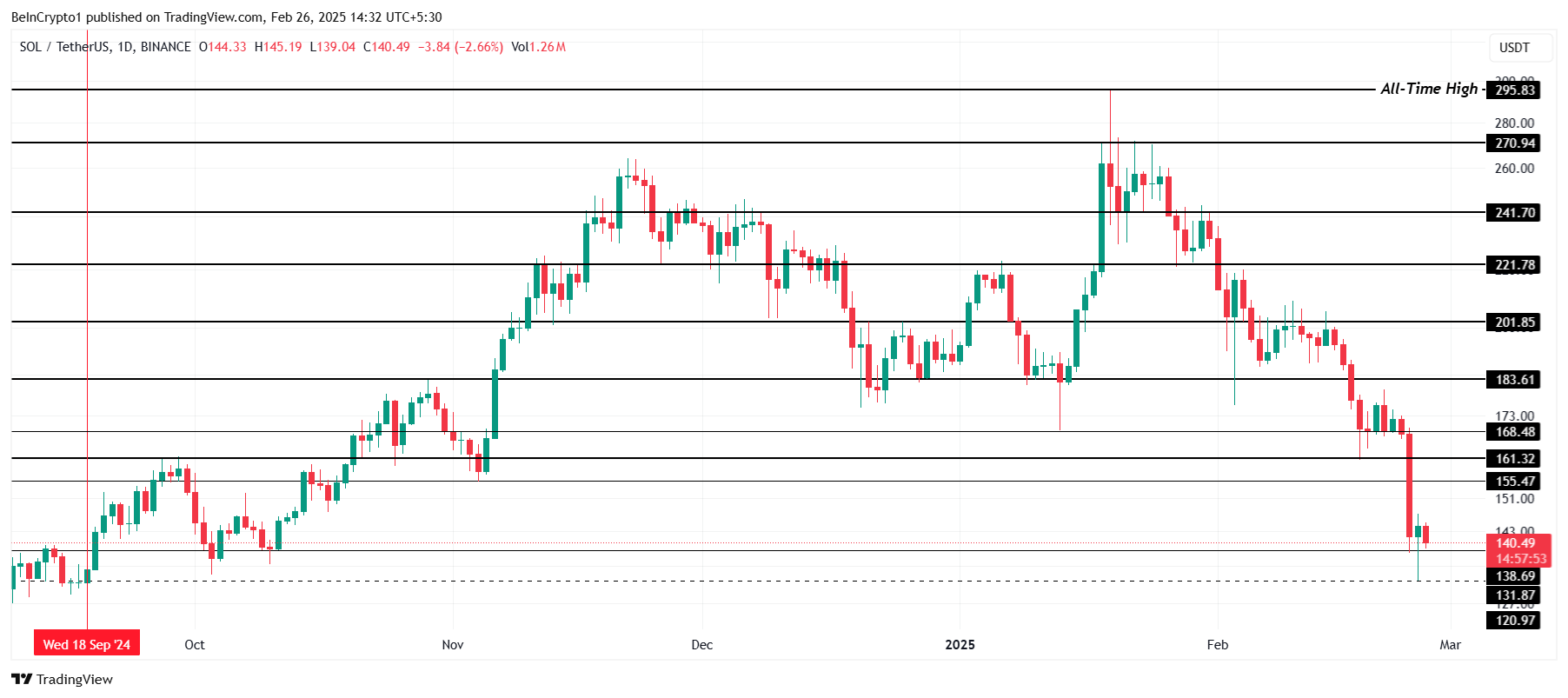 Solana Price Analysis.