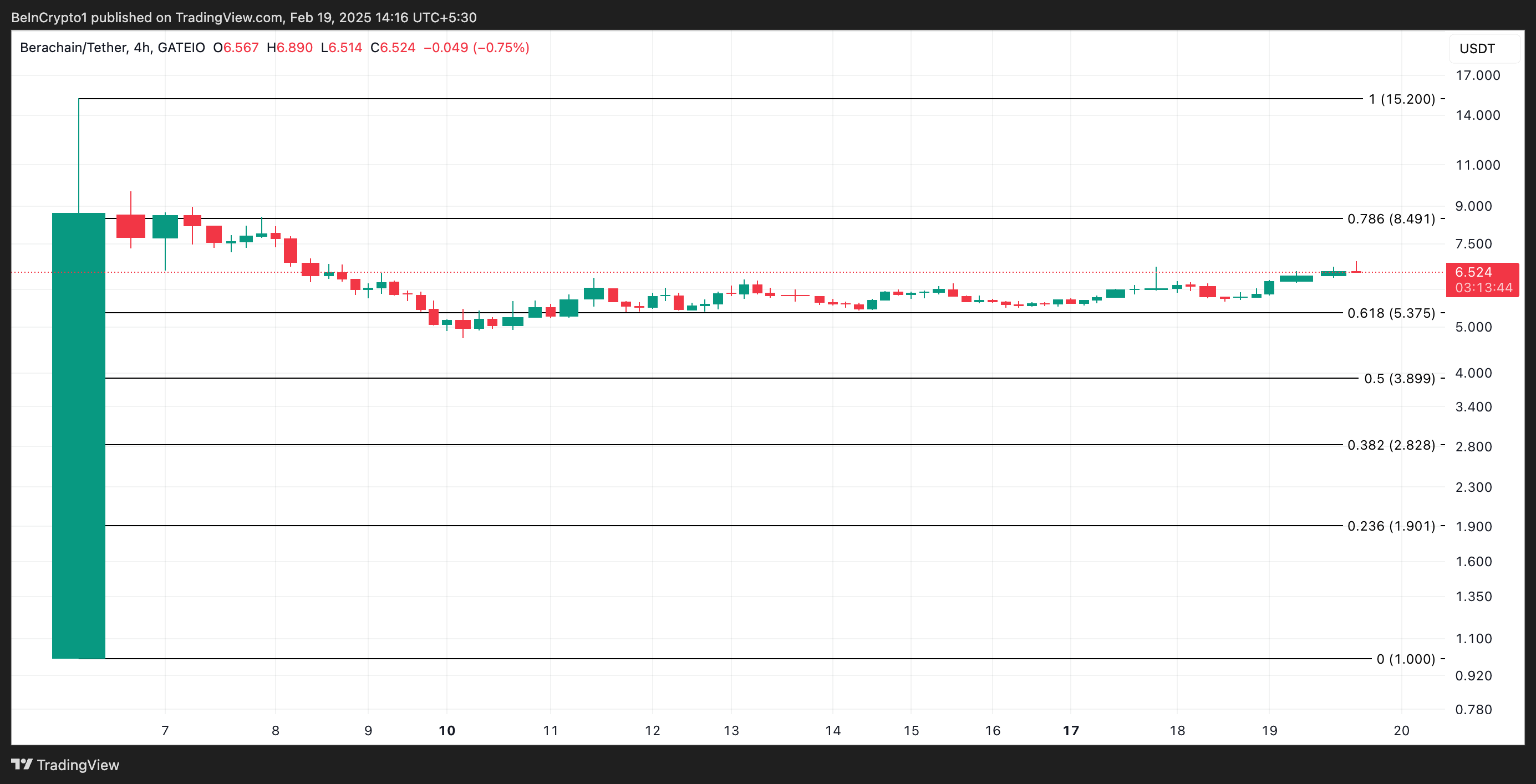 BERA Price Analysis.