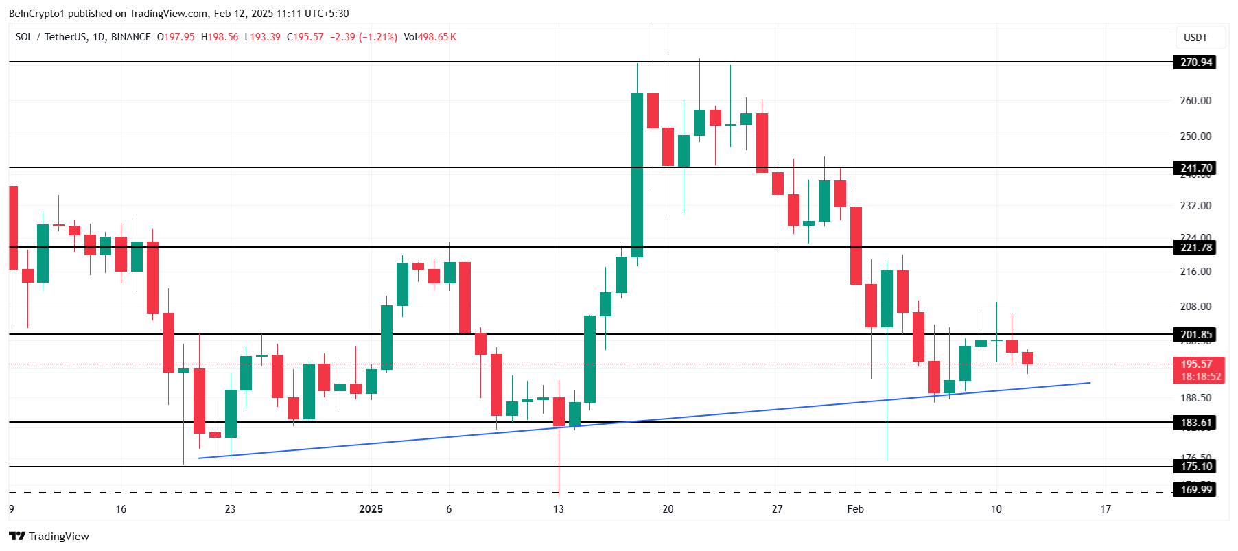 Solana Price Analysis.