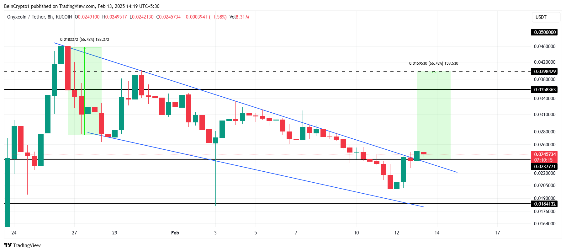 XCN Price Analysis.