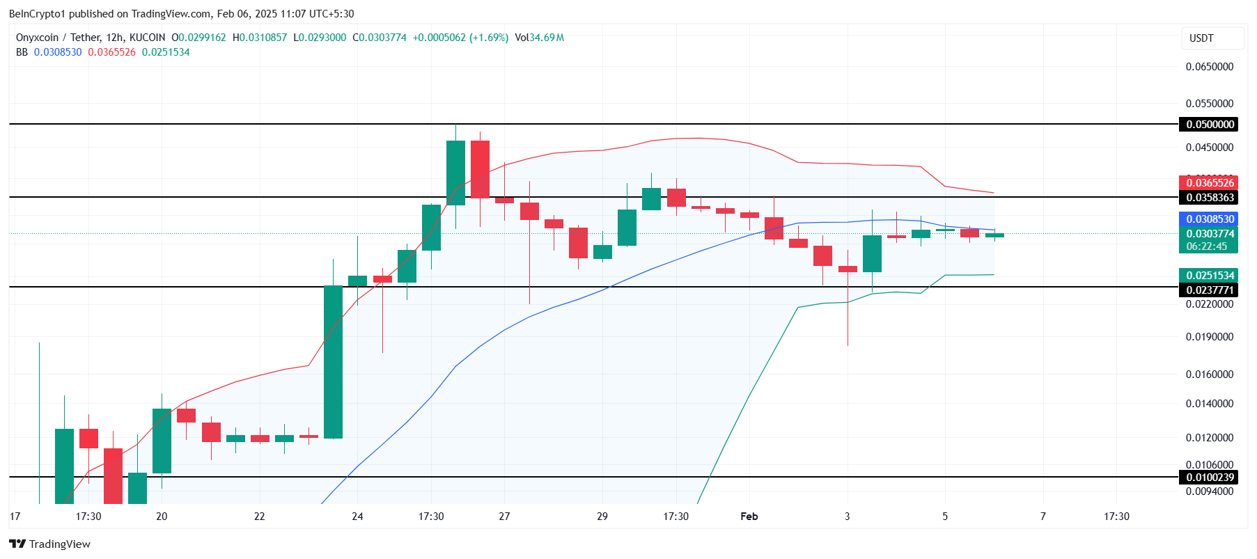 XCN Price Analysis.