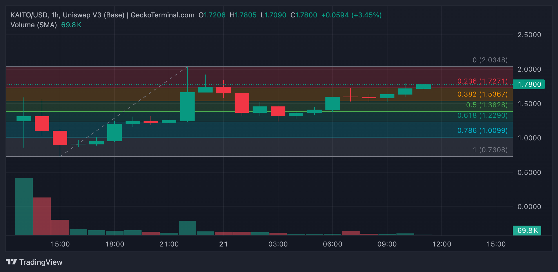 KAITO Price Analysis
