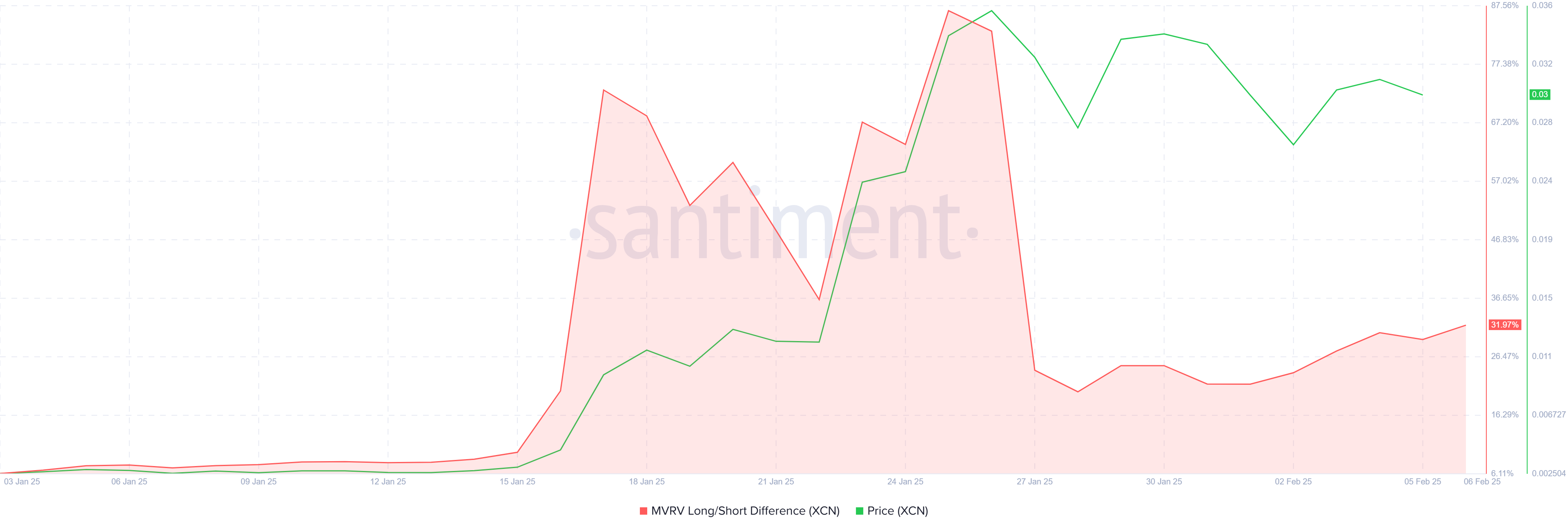 XCN MVRV Long/Short Difference