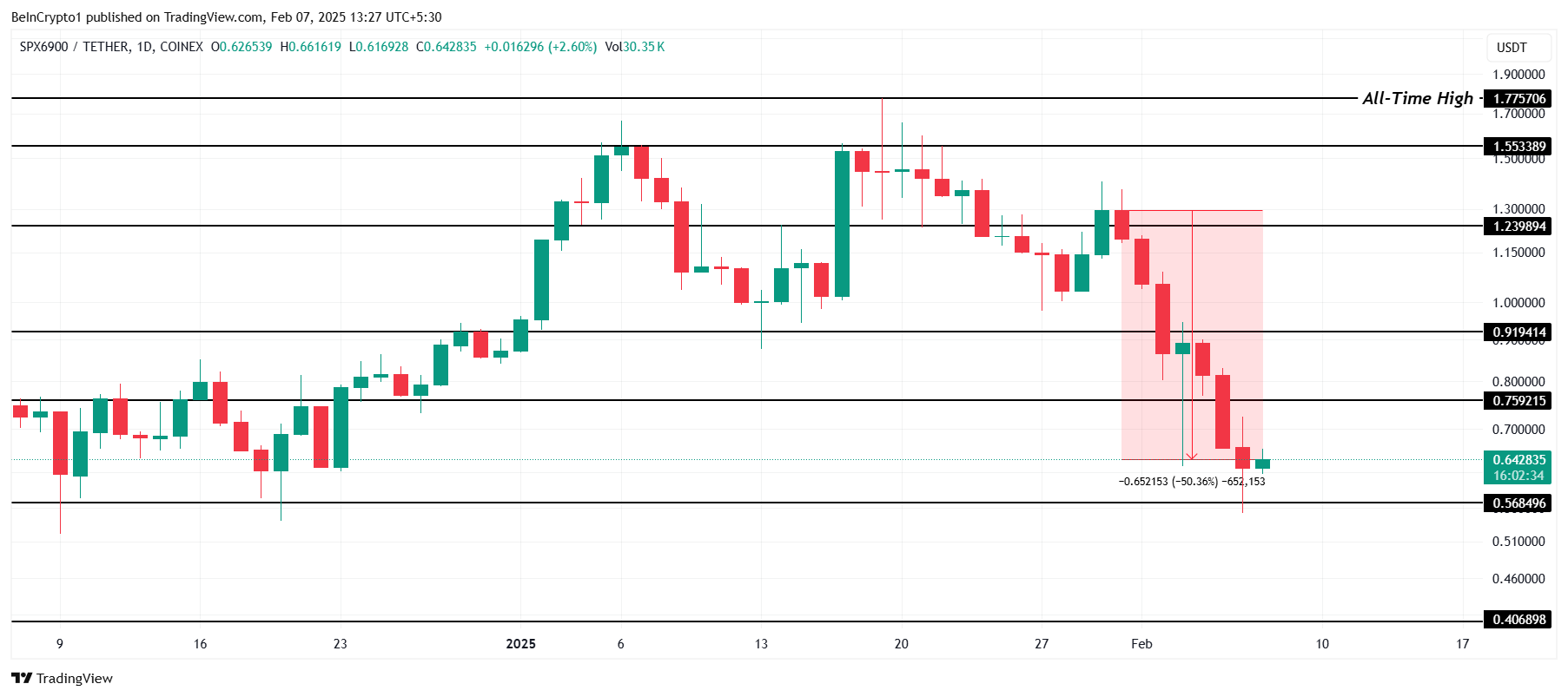 SPX Price Analysis.