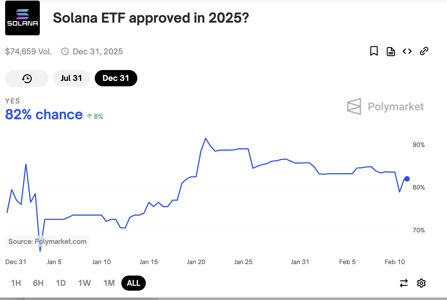 2025年のソラナETFの確率