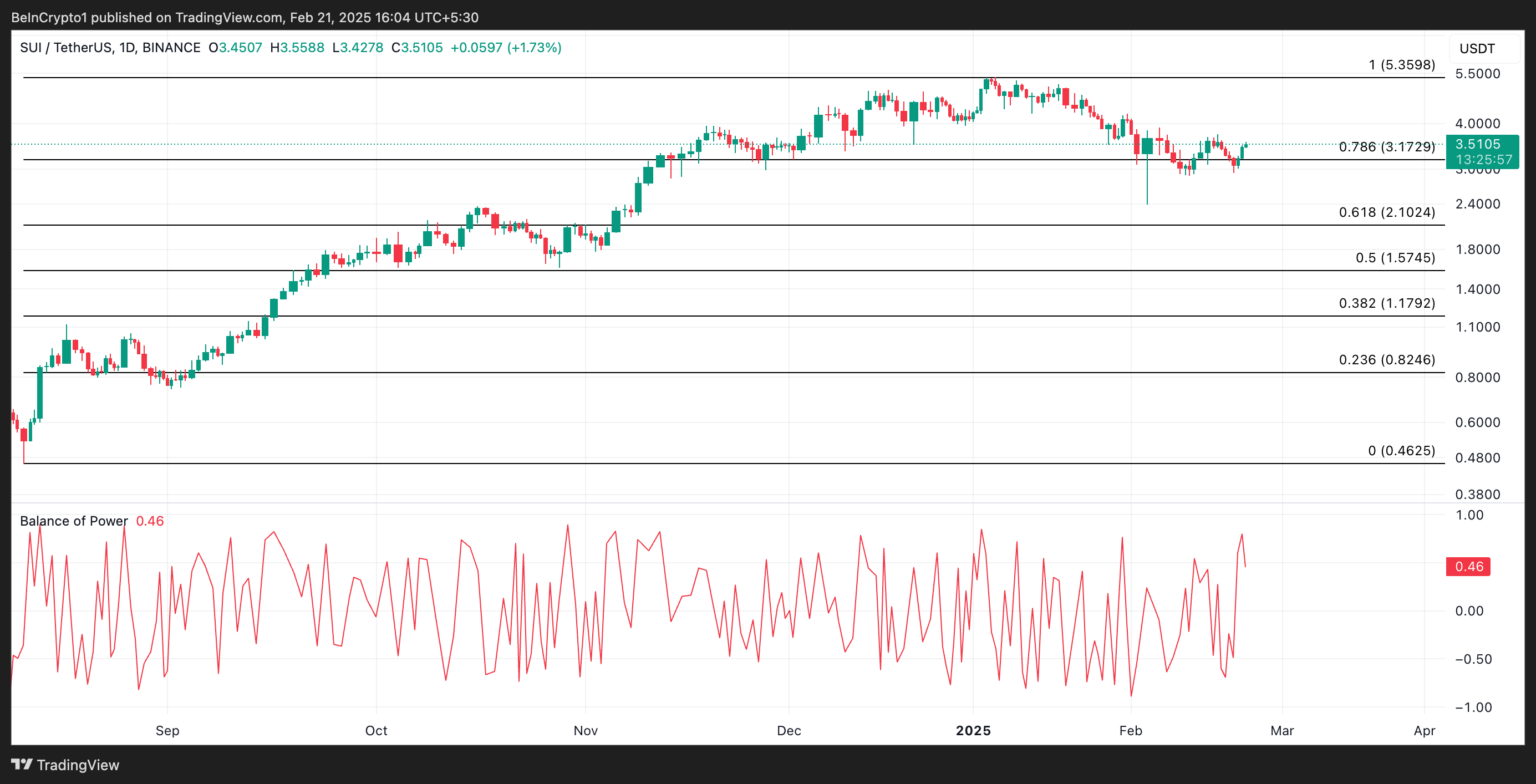 SUI Price Analysis.