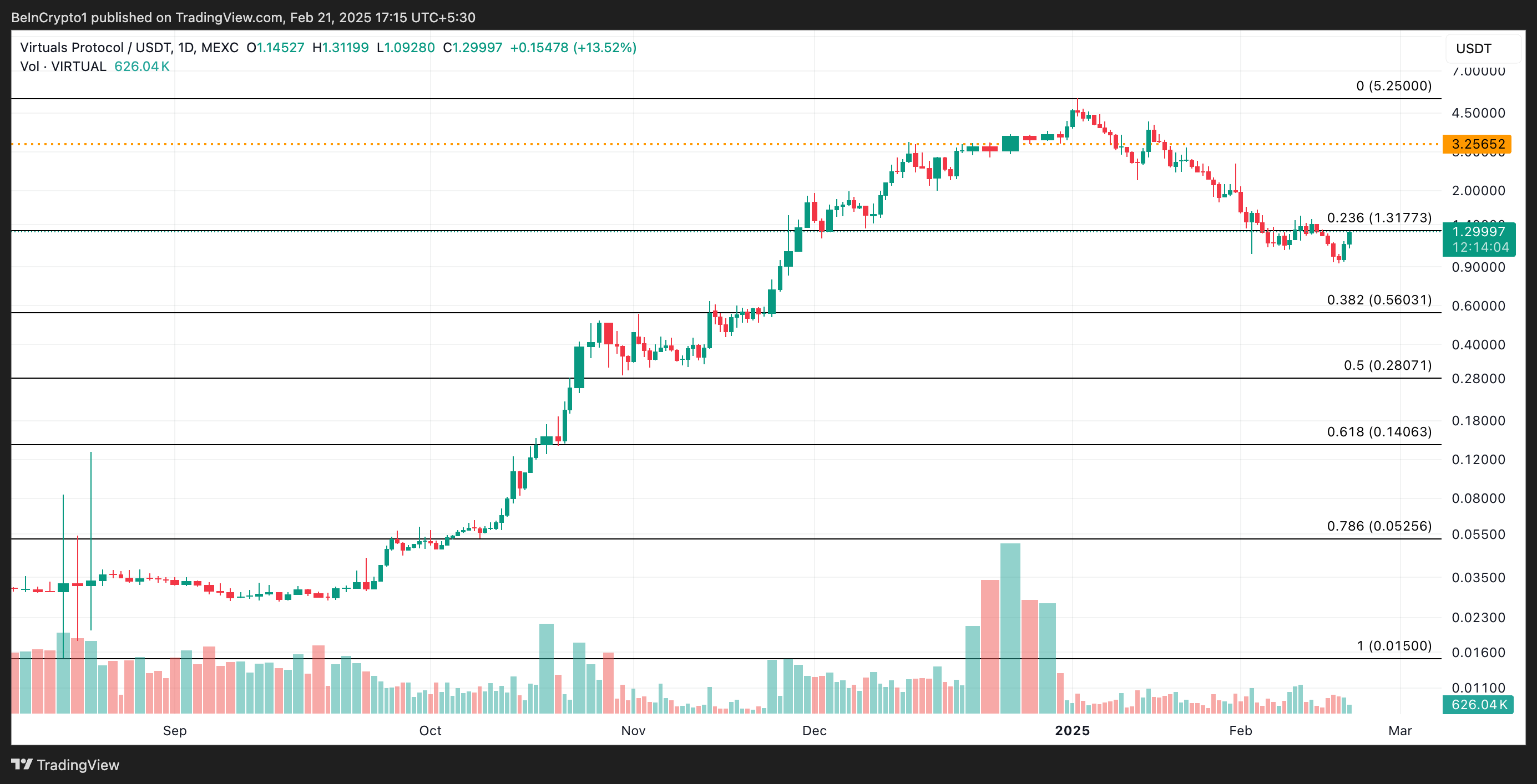 VIRTUAL Price Analysis.