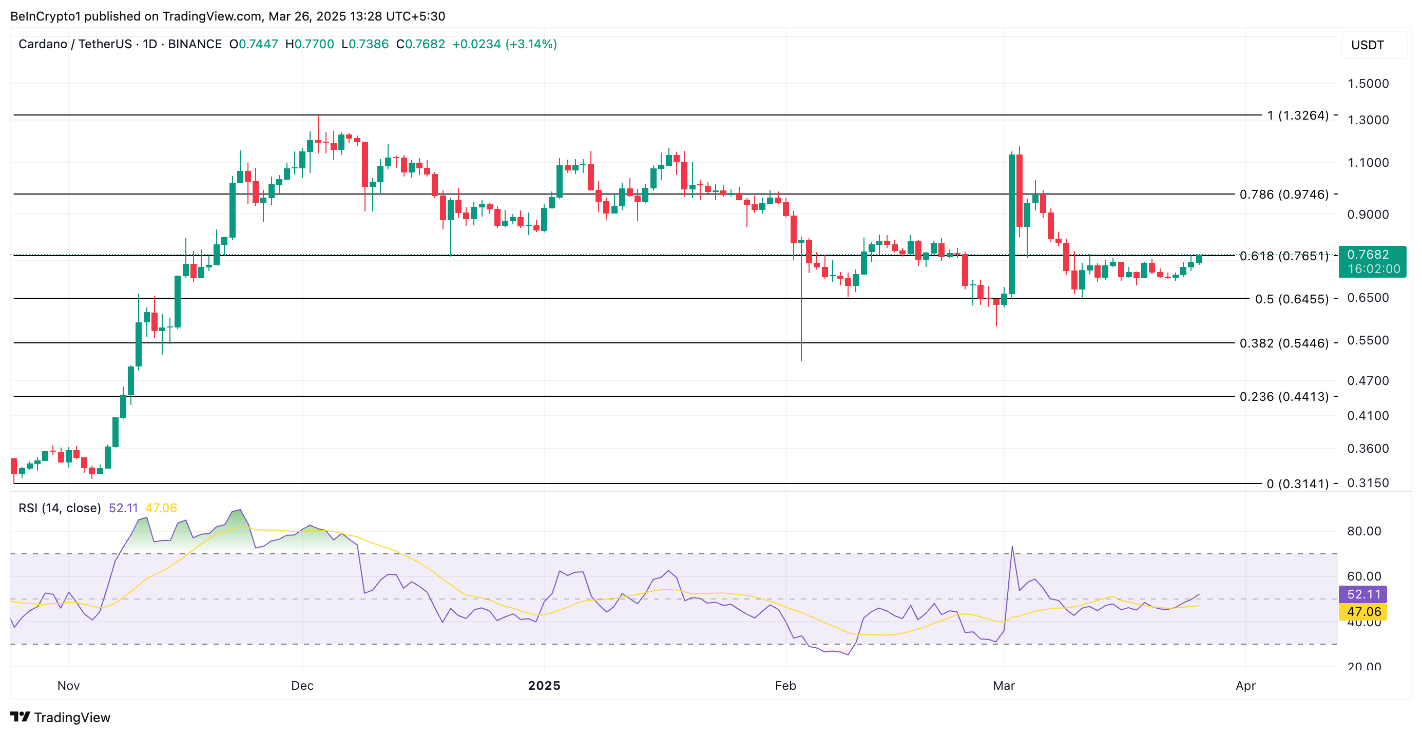 ADA Price Analysis.