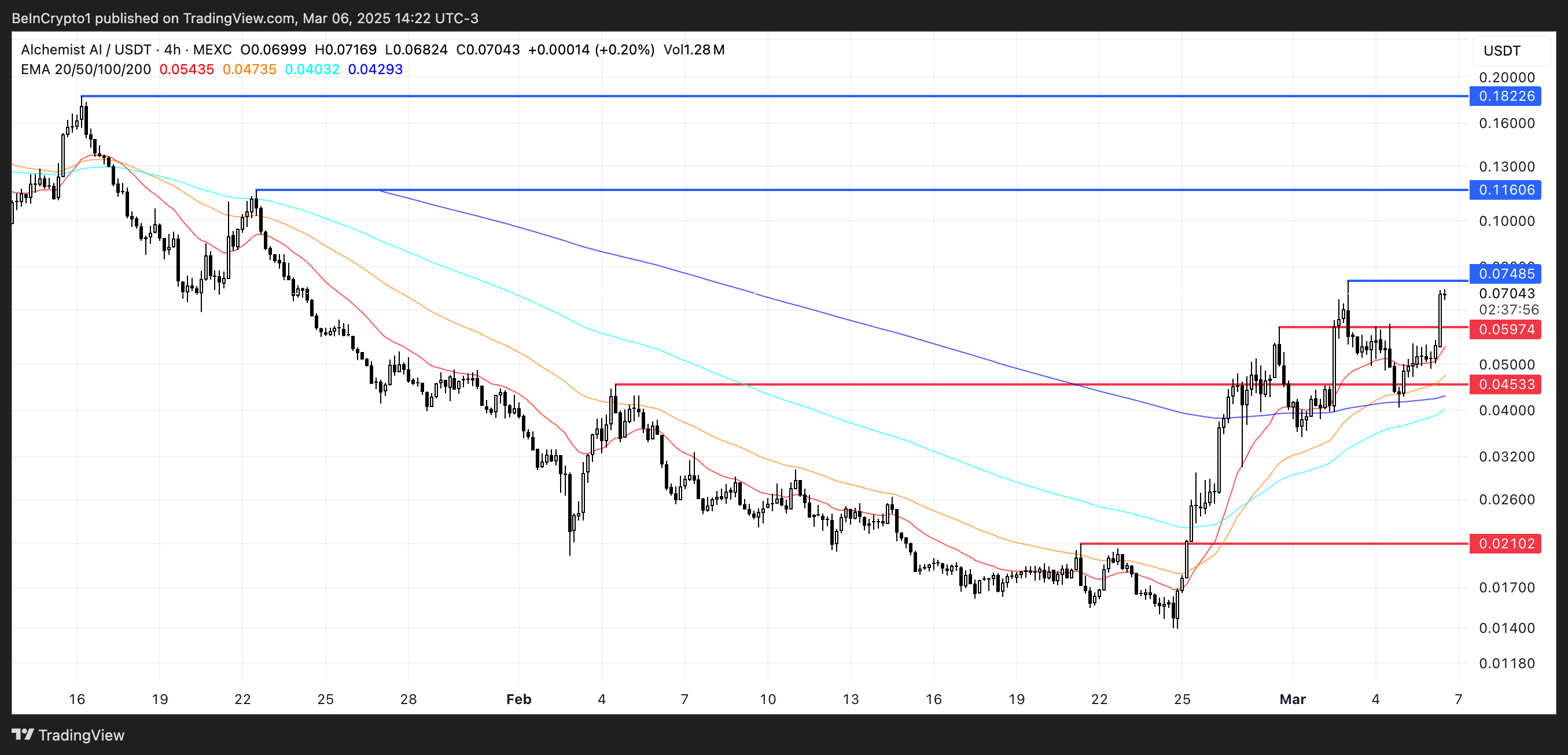 ALCHの価格分析。
