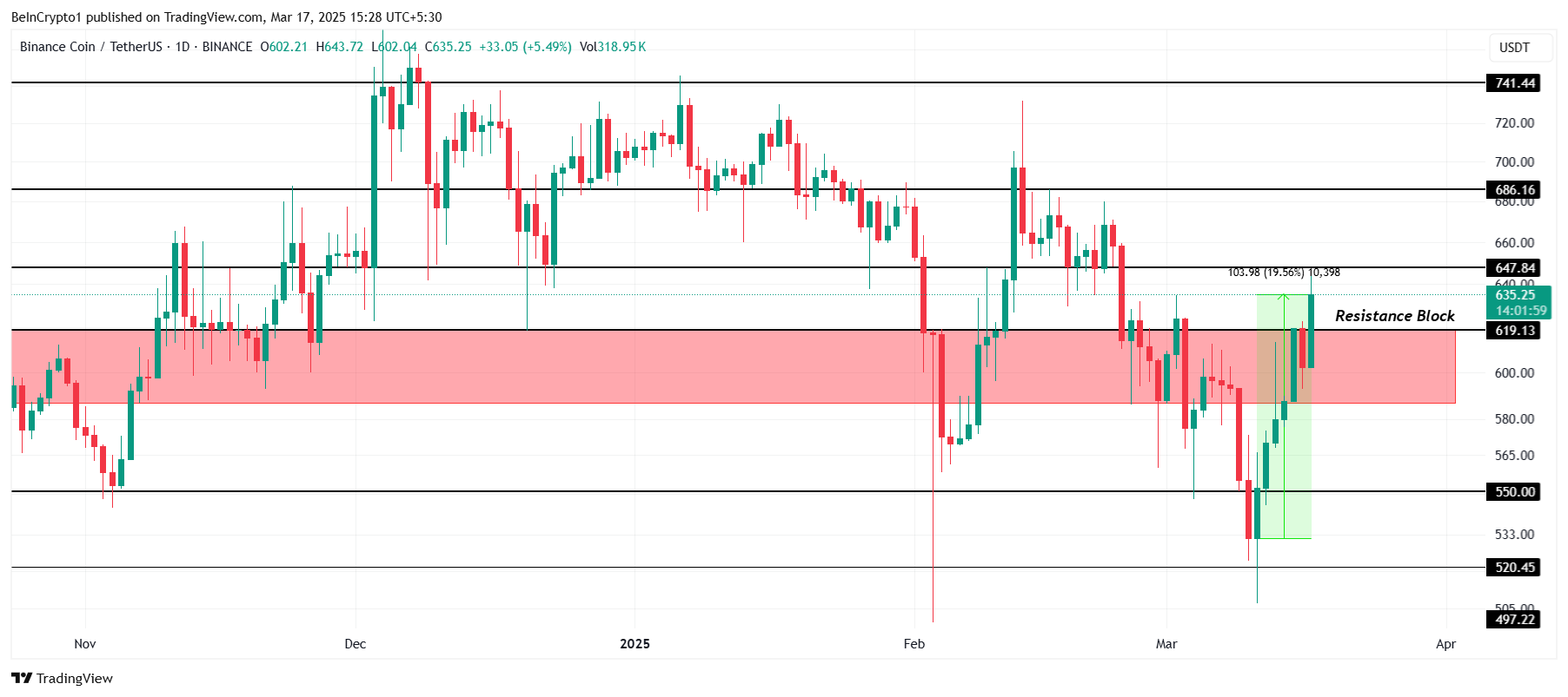 BNB Price Analysis.