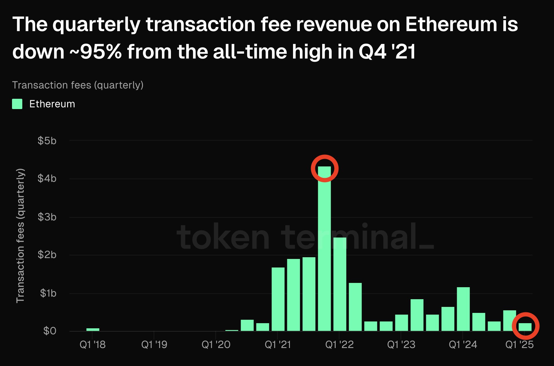 Ethereum Transaction Fee Revenue
