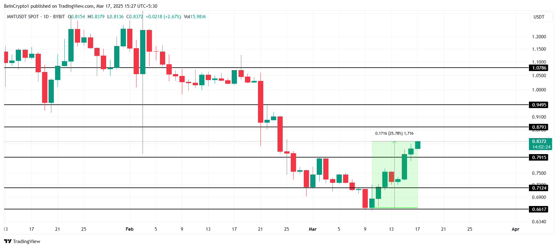 MNT Price Analysis.