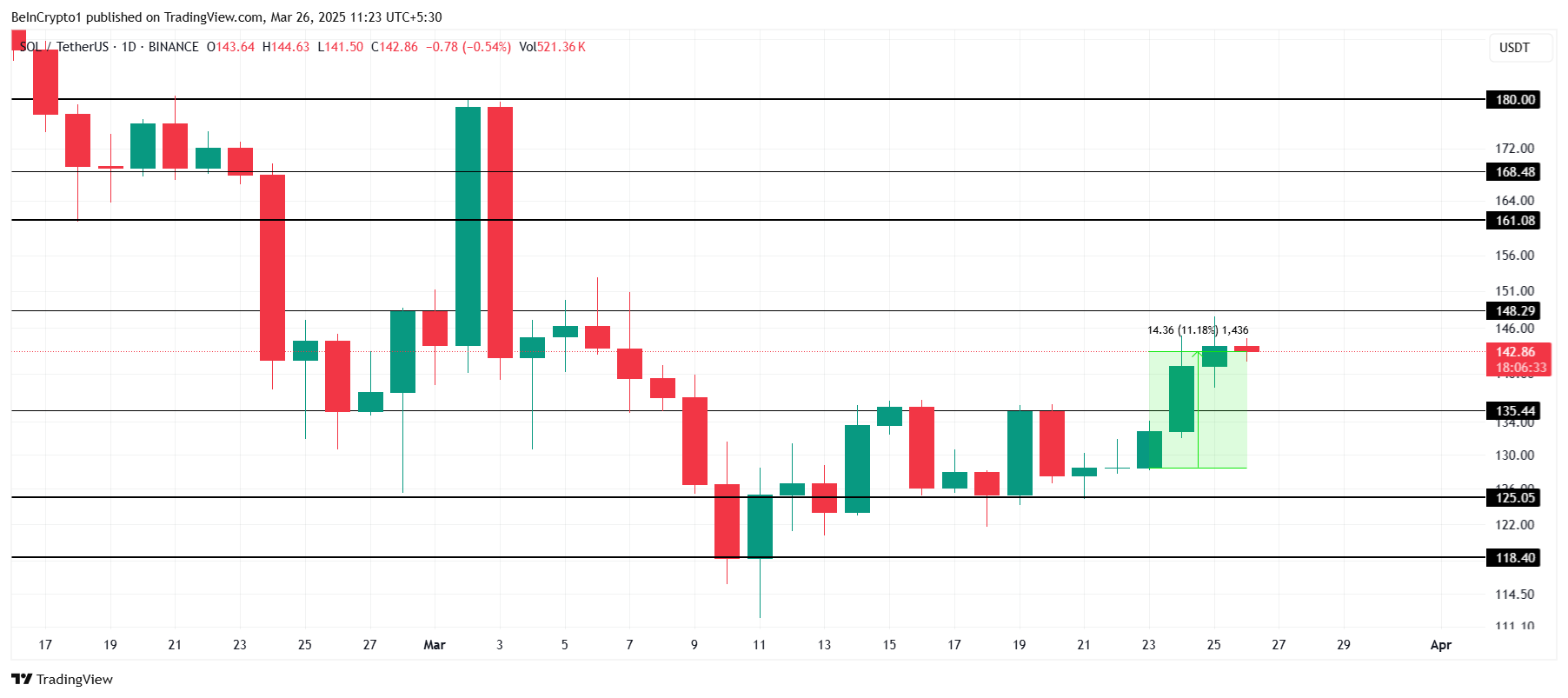 SOL Price Analysis.