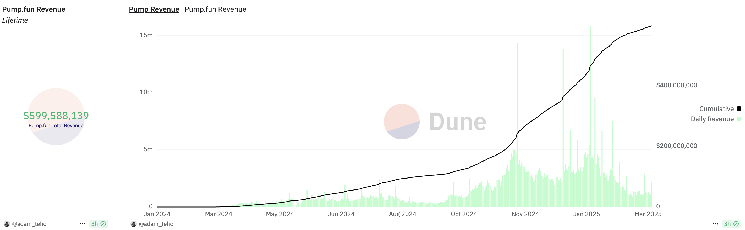 1月初旬のPumpFun収入。出典: Dune