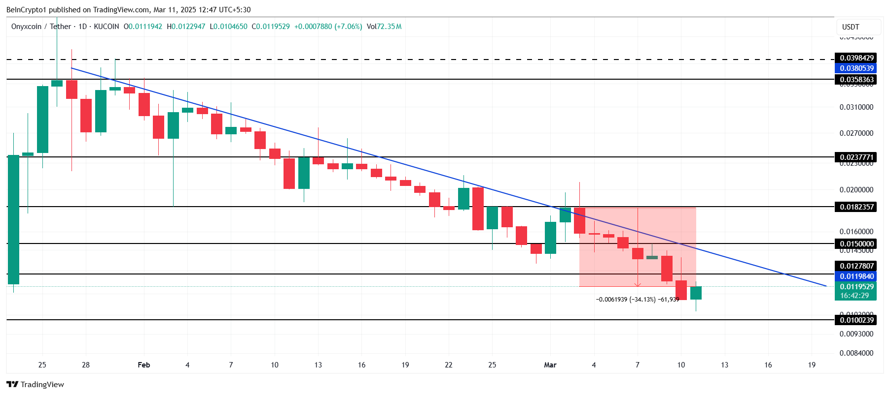 XCN Price Analysis.