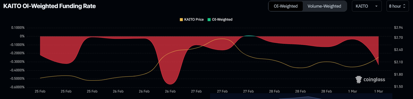 KAITO Funding Rate.