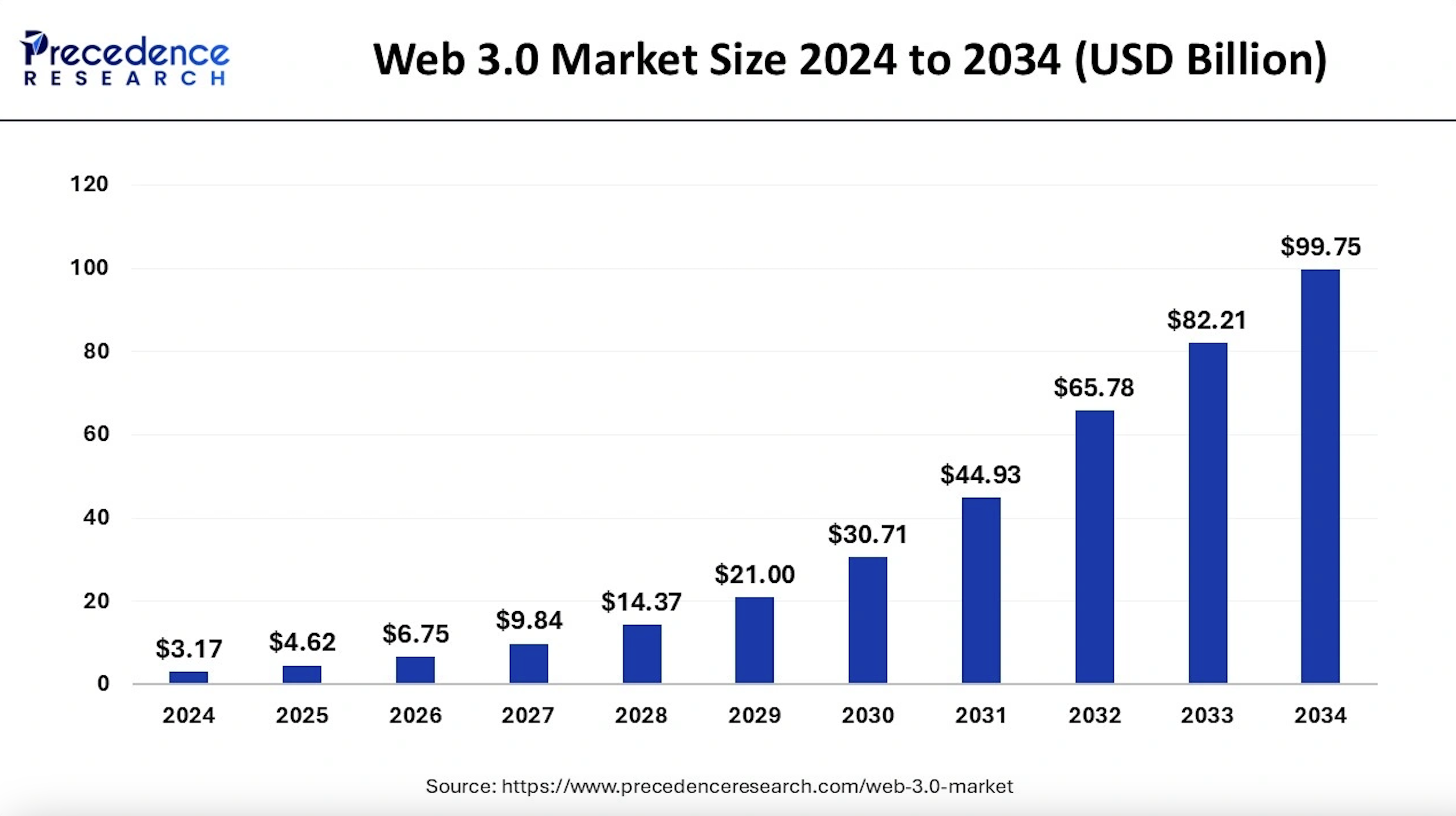 今後10年間のWeb3の市場規模予測。