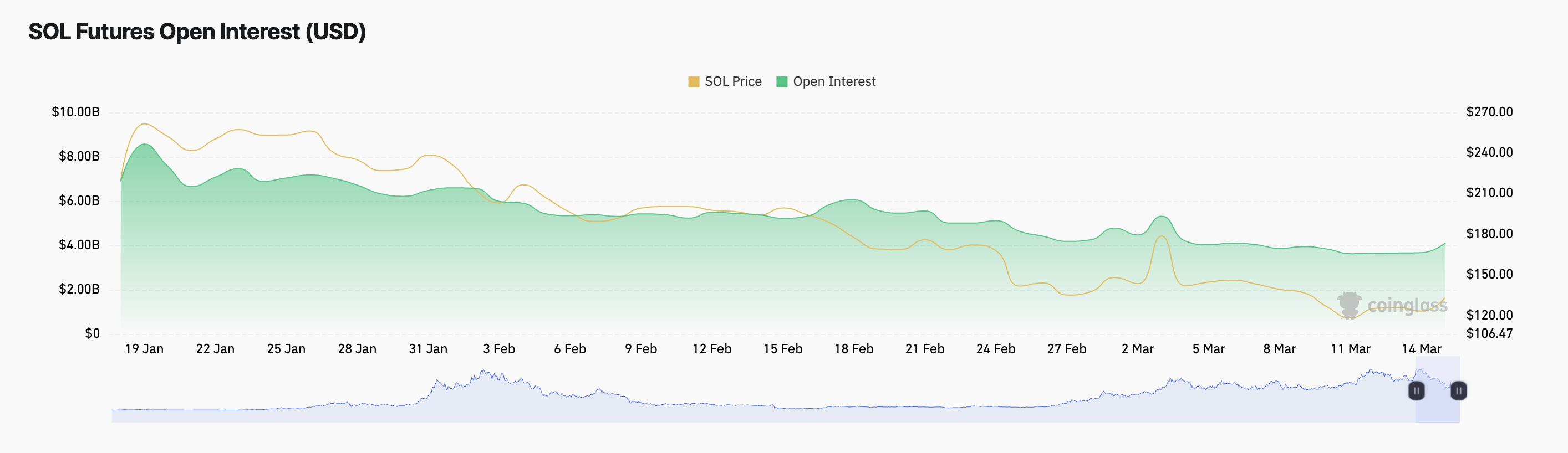 SOL Open Interest