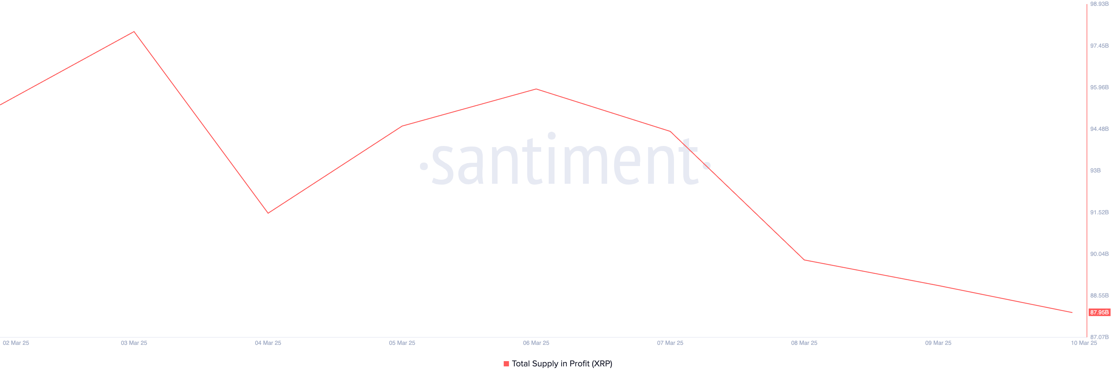XRP Total Supply in Profit.