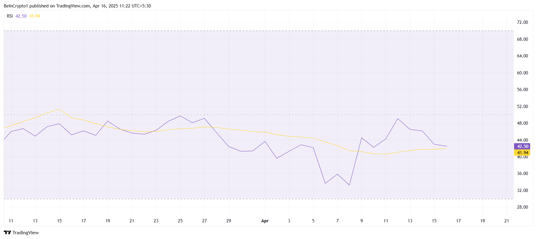 Cardano RSI