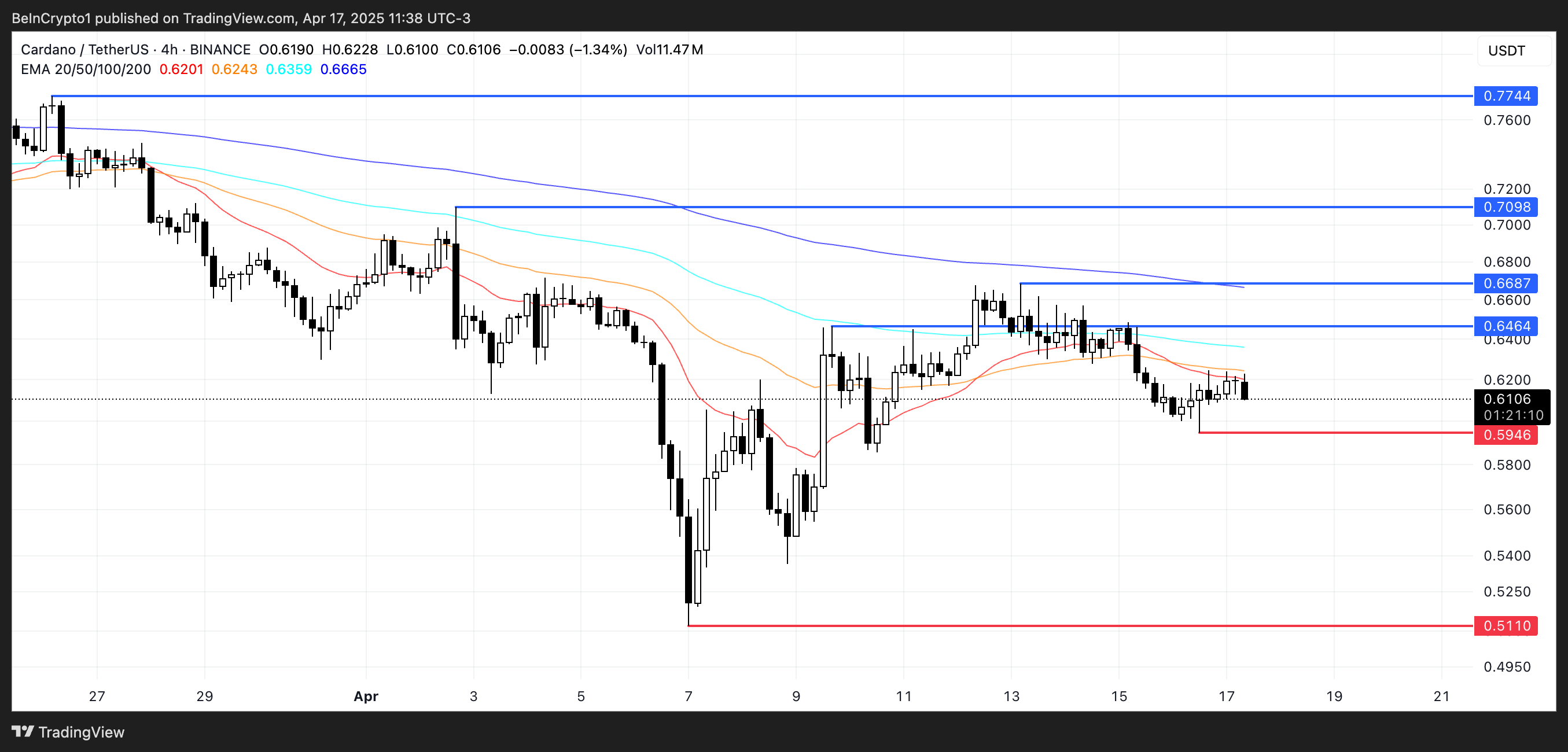ADA Price Analysis.