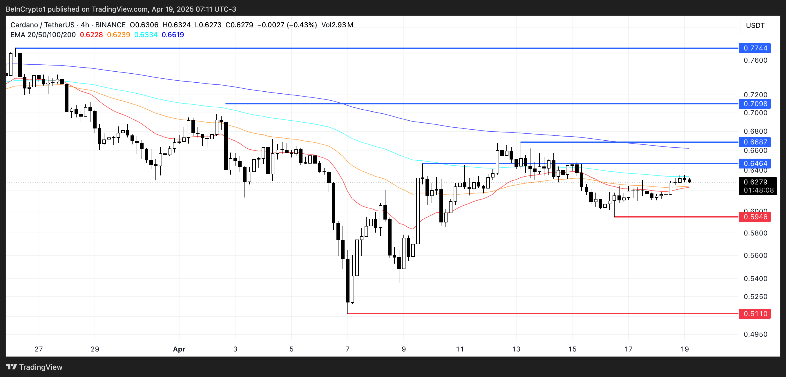 ADA Price Analysis.