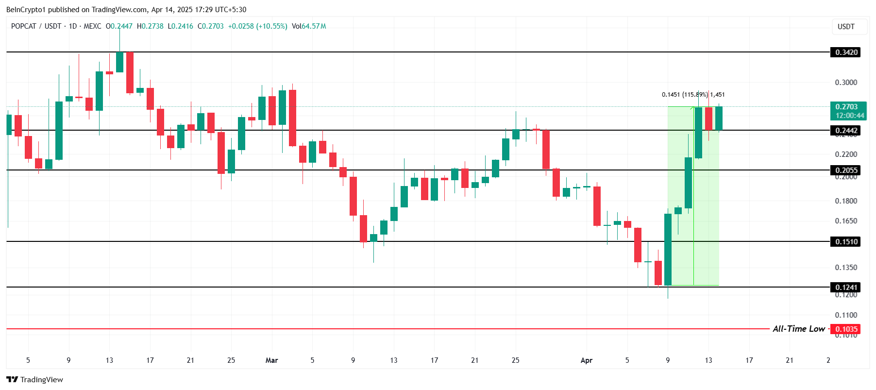 POPCAT Price Analysis.