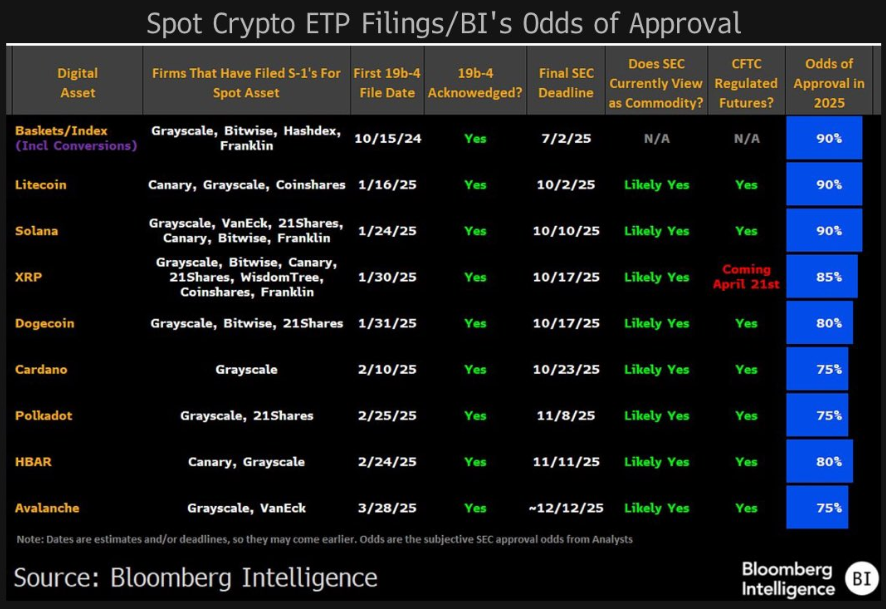 ブルームバーグXRP ETF承認確率2025年