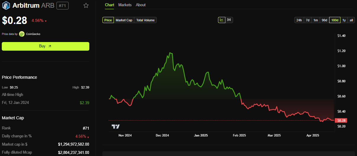 Arbitrum (ARB) Price Performance