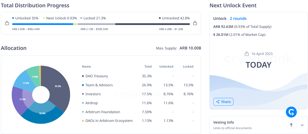 Arbitrum (ARB) Token Unlocks